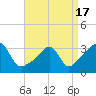 Anthony Point tide chart for Saturday, April 17, 2021