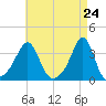 Anthony Point tide chart for Saturday, April 24, 2021