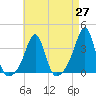 Anthony Point tide chart for Tuesday, April 27, 2021