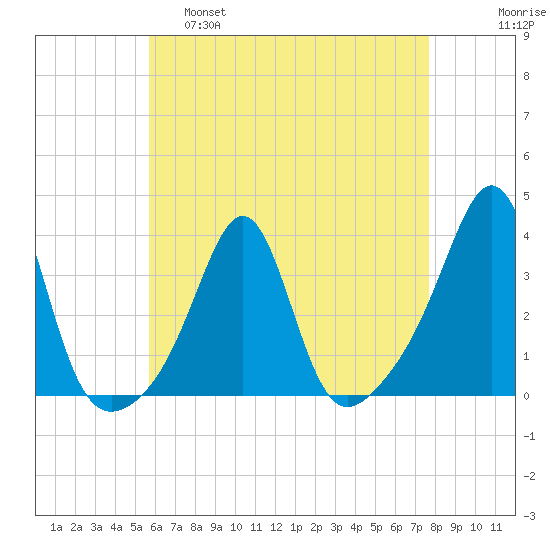 Anthony Point tide chart for Thursday, April 29, 2021
