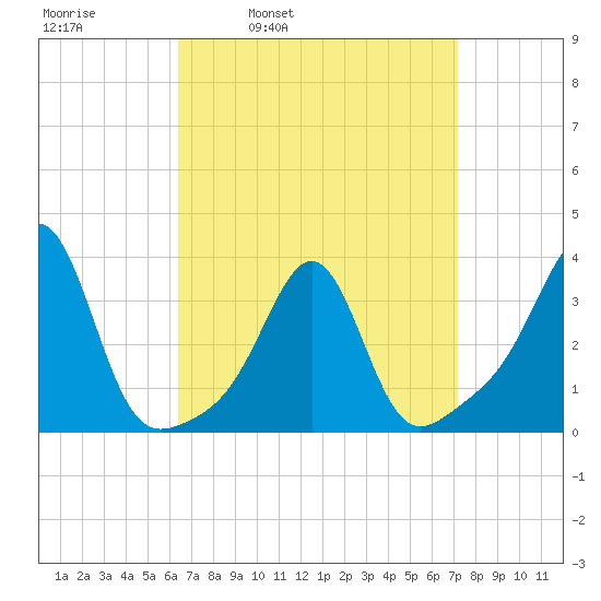 Anthony Point tide chart for Friday, April 2, 2021