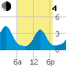 Anthony Point tide chart for Sunday, April 4, 2021