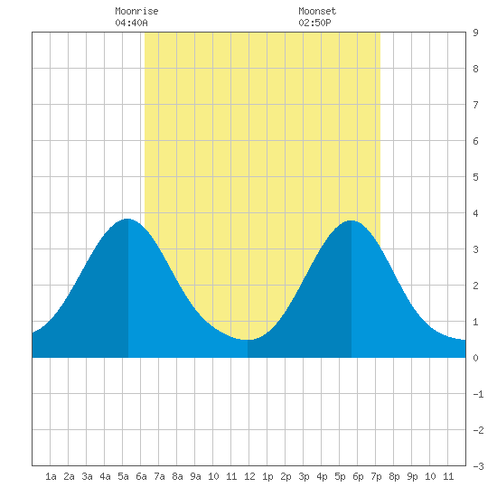 Anthony Point tide chart for Wednesday, April 7, 2021