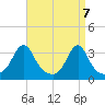 Anthony Point tide chart for Wednesday, April 7, 2021