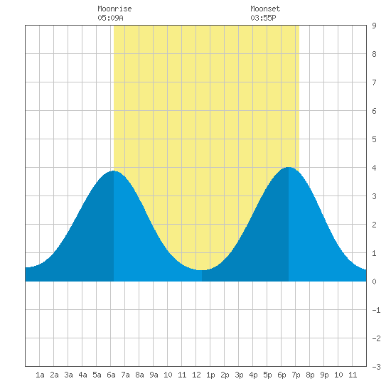 Anthony Point tide chart for Thursday, April 8, 2021