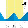Anthony Point tide chart for Sunday, May 16, 2021