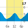 Anthony Point tide chart for Monday, May 17, 2021