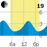 Anthony Point tide chart for Wednesday, May 19, 2021