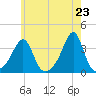 Anthony Point tide chart for Sunday, May 23, 2021