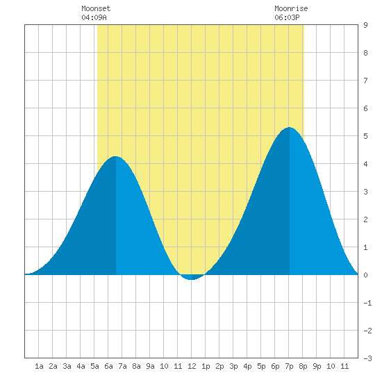 Anthony Point tide chart for Monday, May 24, 2021