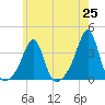 Anthony Point tide chart for Tuesday, May 25, 2021