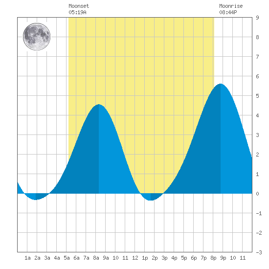 Anthony Point tide chart for Wednesday, May 26, 2021
