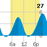 Anthony Point tide chart for Thursday, May 27, 2021