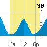 Anthony Point tide chart for Sunday, May 30, 2021