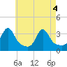 Anthony Point tide chart for Tuesday, May 4, 2021