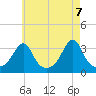 Anthony Point tide chart for Friday, May 7, 2021