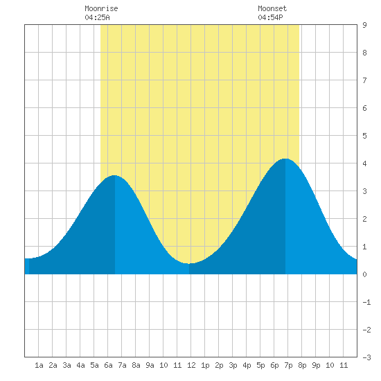 Anthony Point tide chart for Saturday, May 8, 2021