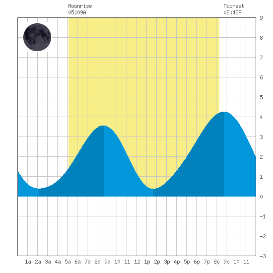 Anthony Point tide chart for Thursday, June 10, 2021