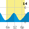 Anthony Point tide chart for Monday, June 14, 2021