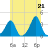 Anthony Point tide chart for Monday, June 21, 2021