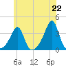 Anthony Point tide chart for Tuesday, June 22, 2021