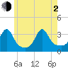 Anthony Point tide chart for Wednesday, June 2, 2021