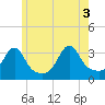 Anthony Point tide chart for Thursday, June 3, 2021