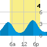 Anthony Point tide chart for Friday, June 4, 2021