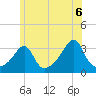 Anthony Point tide chart for Sunday, June 6, 2021