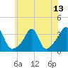 Anthony Point tide chart for Tuesday, July 13, 2021
