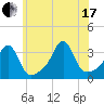 Anthony Point tide chart for Saturday, July 17, 2021
