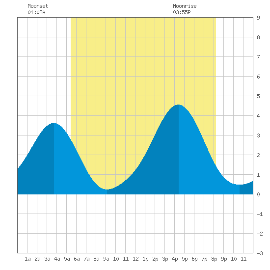 Anthony Point tide chart for Monday, July 19, 2021