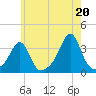 Anthony Point tide chart for Tuesday, July 20, 2021