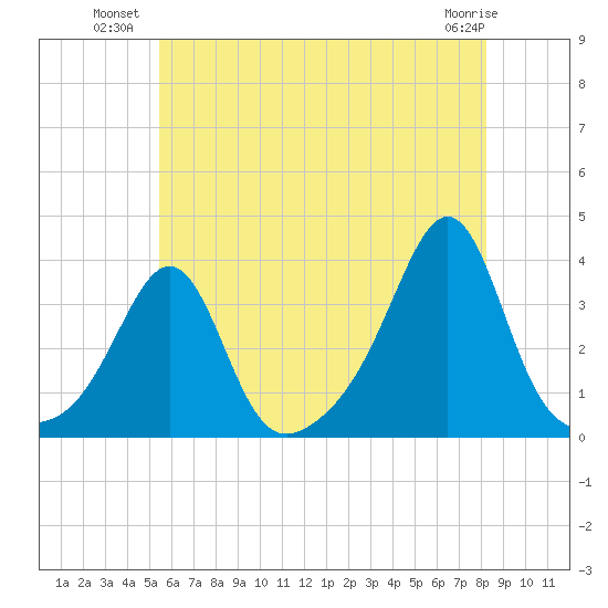Anthony Point tide chart for Wednesday, July 21, 2021