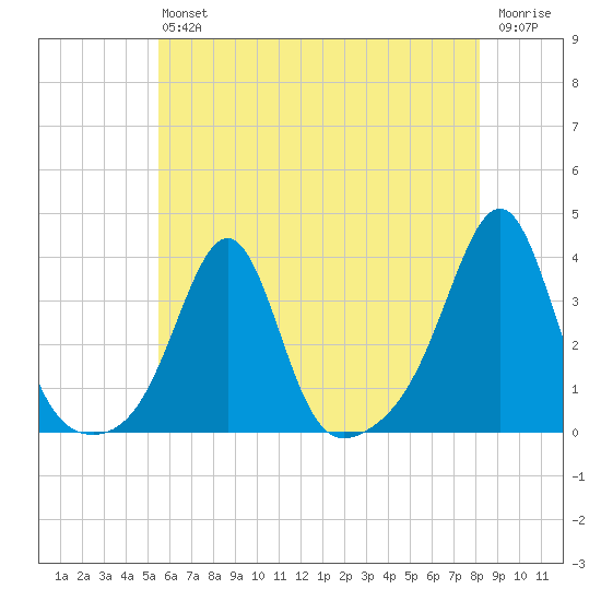 Anthony Point tide chart for Saturday, July 24, 2021