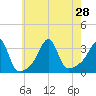 Anthony Point tide chart for Wednesday, July 28, 2021