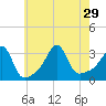 Anthony Point tide chart for Thursday, July 29, 2021