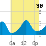 Anthony Point tide chart for Friday, July 30, 2021