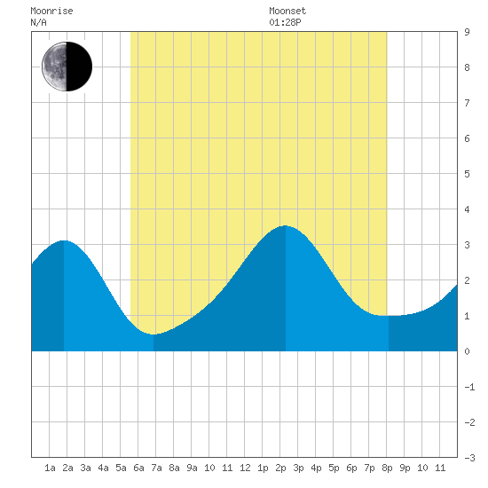 Anthony Point tide chart for Saturday, July 31, 2021