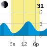 Anthony Point tide chart for Saturday, July 31, 2021
