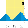 Anthony Point tide chart for Monday, July 5, 2021