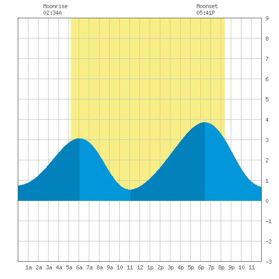 Anthony Point tide chart for Tuesday, July 6, 2021
