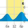 Anthony Point tide chart for Tuesday, July 6, 2021