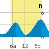 Anthony Point tide chart for Thursday, July 8, 2021