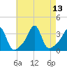 Anthony Point tide chart for Friday, August 13, 2021