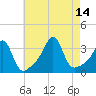 Anthony Point tide chart for Saturday, August 14, 2021