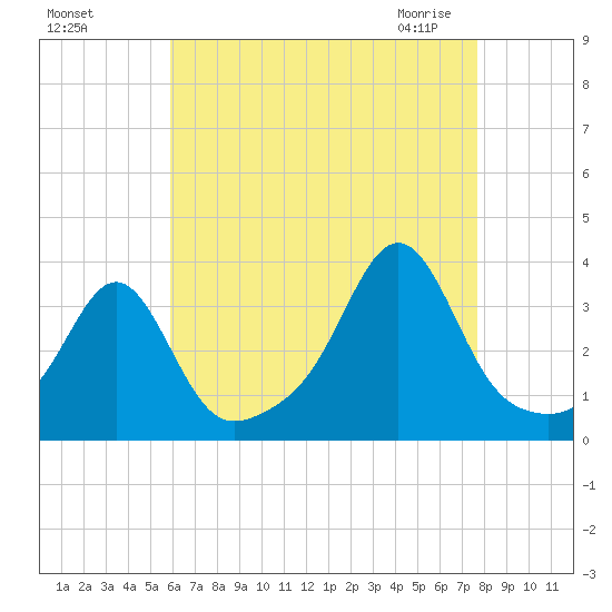 Anthony Point tide chart for Tuesday, August 17, 2021