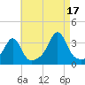 Anthony Point tide chart for Tuesday, August 17, 2021