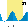 Anthony Point tide chart for Wednesday, August 25, 2021