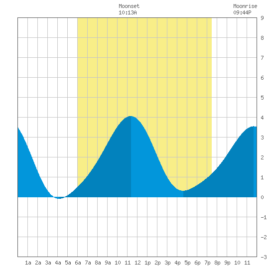Anthony Point tide chart for Thursday, August 26, 2021